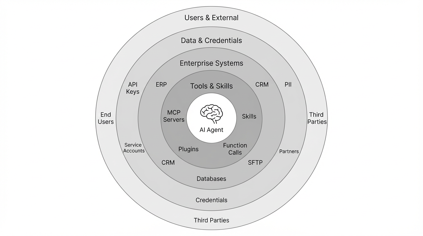 Diagram illustrating the AI agent blast radius — the totality of systems, tools, credentials, data, and users an agent can interact with